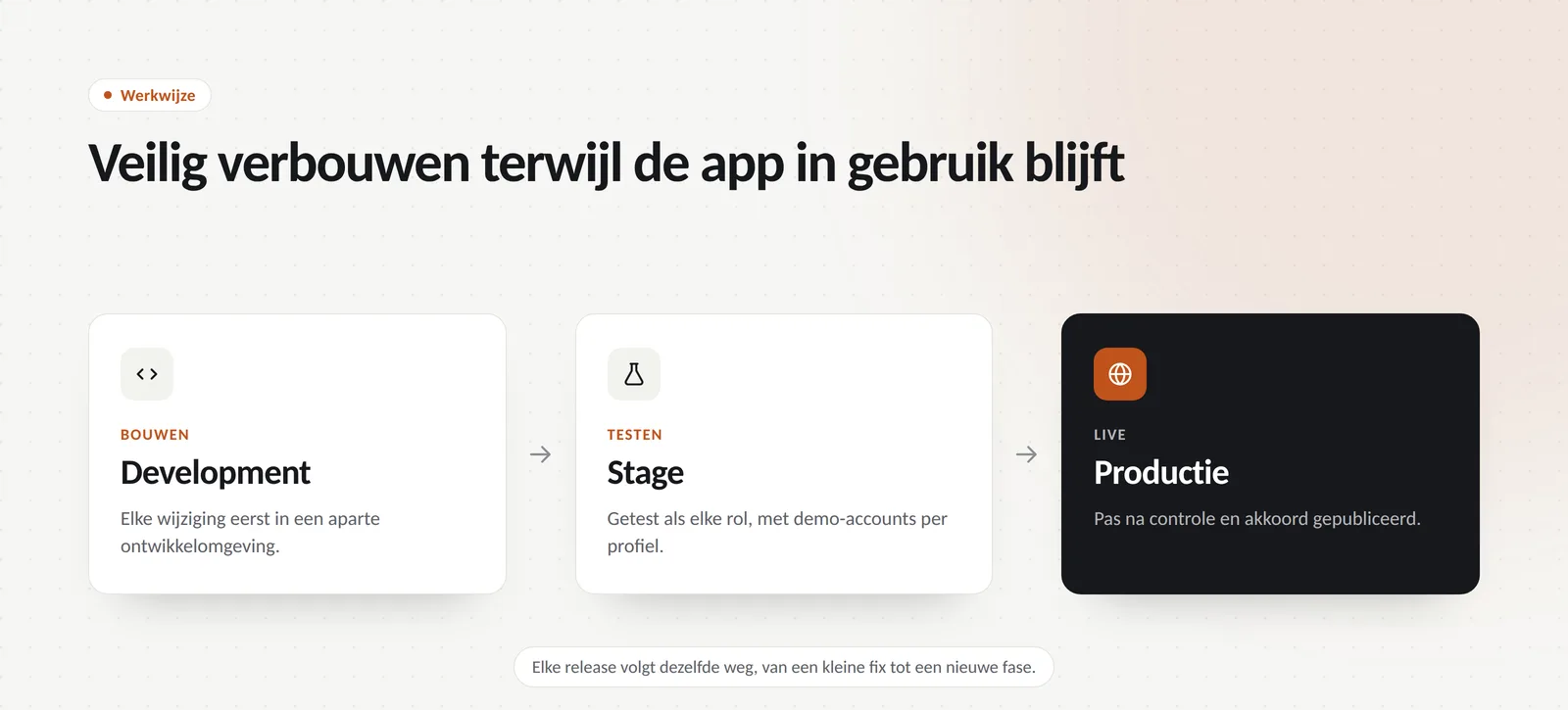 Three steps, development, stage and production, which every release went through.